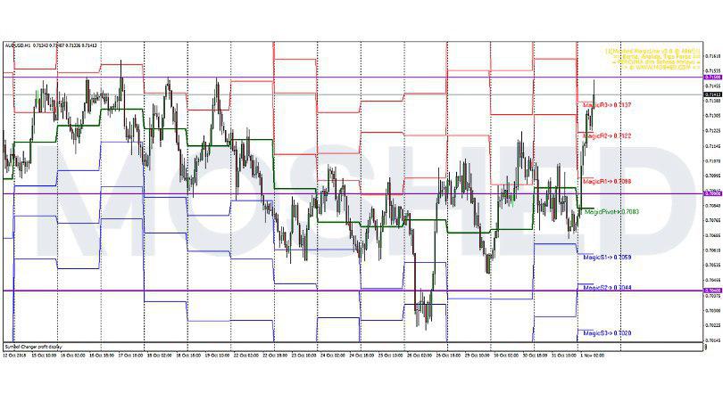 Analisis Teknikal AUD/USD – Timeframe H1 – 1/11/2018