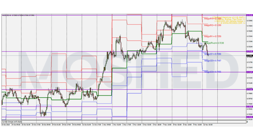 Analisis Teknikal AUD/USD – Timeframe H1 – 12/11/2018