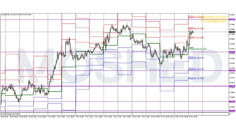 Analisis Teknikal AUD/USD – Timeframe H1 – 15/11/2018