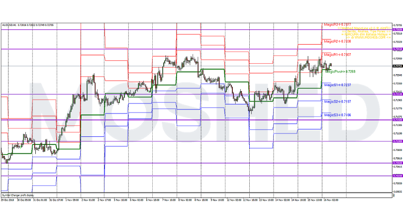 Analisis Teknikal AUD/USD – Timeframe H1 – 16/11/2018