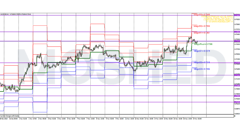 Analisis Teknikal AUD/USD – Timeframe H1 – 19/11/2018