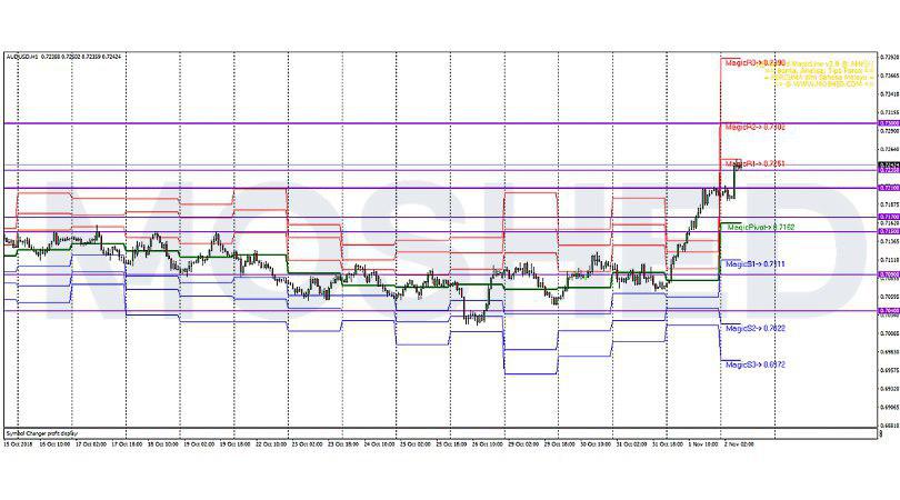 Analisis Teknikal AUD/USD – Timeframe H1 – 2/11/2018