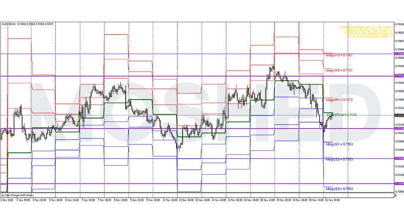 Analisis Teknikal AUD/USD – Timeframe H1 – 21/11/2018