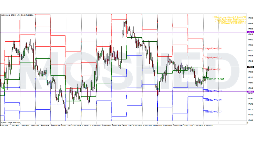 Analisis Teknikal AUD/USD – Timeframe H1 – 26/11/2018
