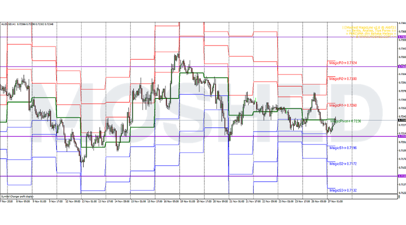 Analisis Teknikal AUD/USD – Timeframe H1 – 27/11/2018