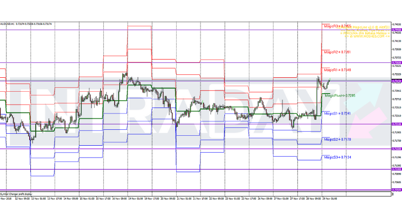 Analisis Teknikal AUD/USD – Timeframe H1 – 29/11/2018