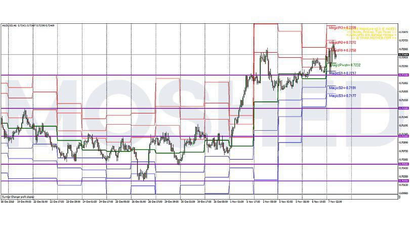 Analisis Teknikal AUD/USD – Timeframe H1 – 7/11/2018