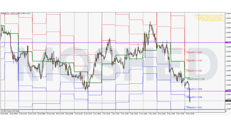 Analisis Teknikal EUR/USD – Timeframe H1 – 12/11/2018