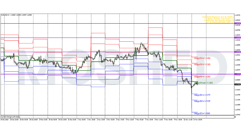 Analisis Teknikal EUR/USD – Timeframe H1 – 13/11/2018