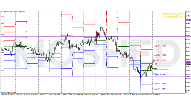 Analisis Teknikal EUR/USD – Timeframe H1 – 14/11/2018