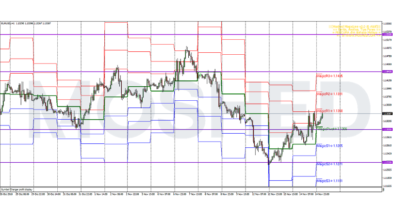 Analisis Teknikal EUR/USD – Timeframe H1 – 15/11/2018