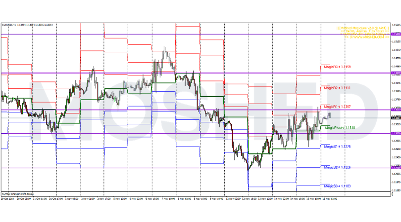 Analisis Teknikal EUR/USD – Timeframe H1 – 16/11/2018