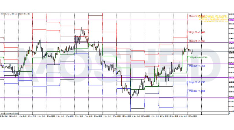 Analisis Teknikal EUR/USD – Timeframe H1 – 19/11/2018