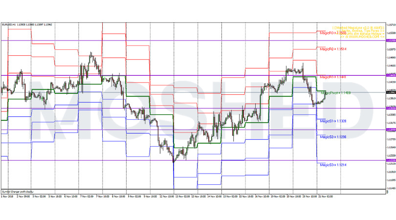 Analisis Teknikal EUR/USD – Timeframe H1 – 21/11/2018
