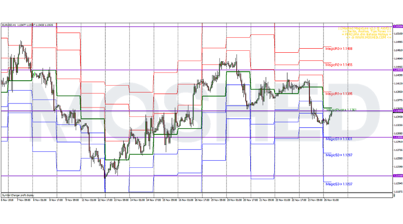 Analisis Teknikal EUR/USD – Timeframe H1 – 26/11/2018