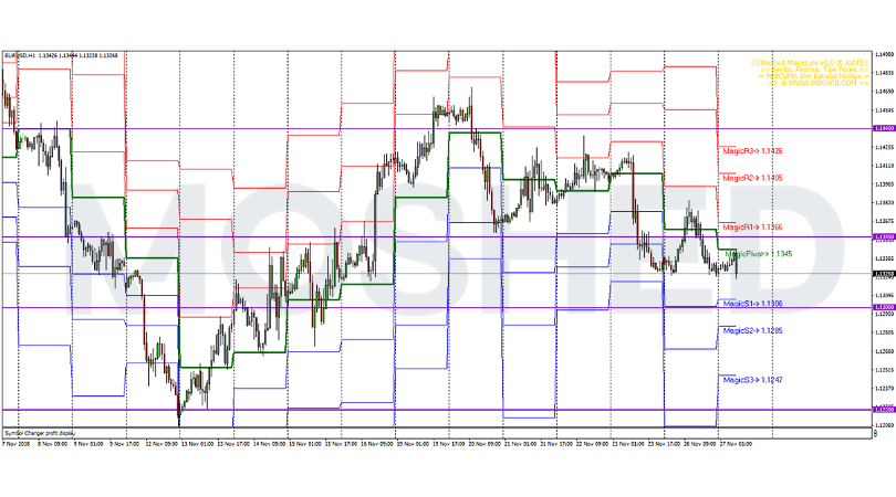Analisis Teknikal EUR/USD – Timeframe H1 – 27/11/2018