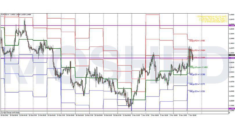 Analisis Teknikal EUR/USD – Timeframe H1 – 7/11/2018