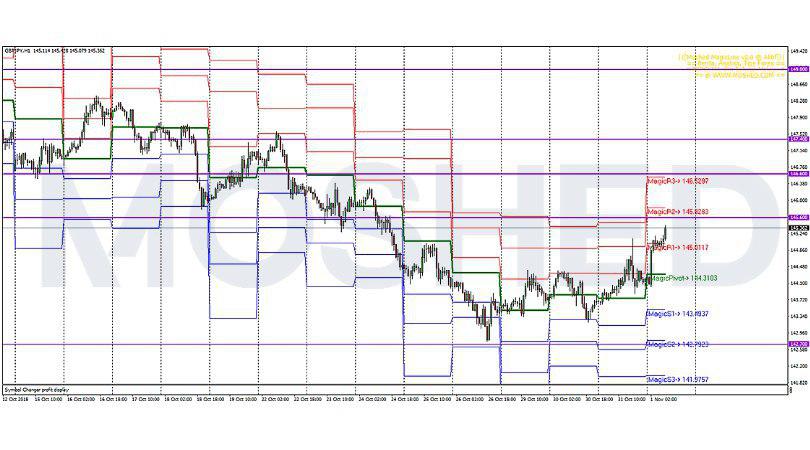 Analisis Teknikal GBP/JPY – Timeframe H1 – 1/11/2018
