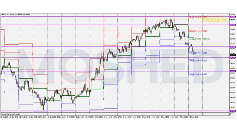 Analisis Teknikal GBP/JPY – Timeframe H1 – 12/11/2018
