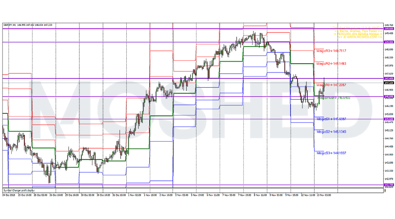 Analisis Teknikal GBP/JPY – Timeframe H1 – 13/11/2018