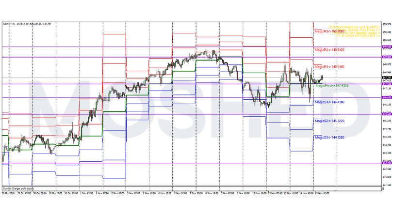 Analisis Teknikal GBP/JPY – Timeframe H1 – 15/11/2018