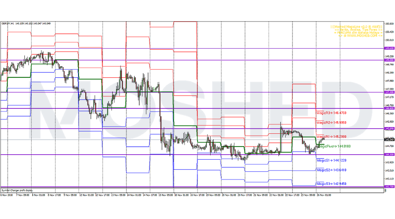 Analisis Teknikal GBP/JPY – Timeframe H1 – 26/11/2018