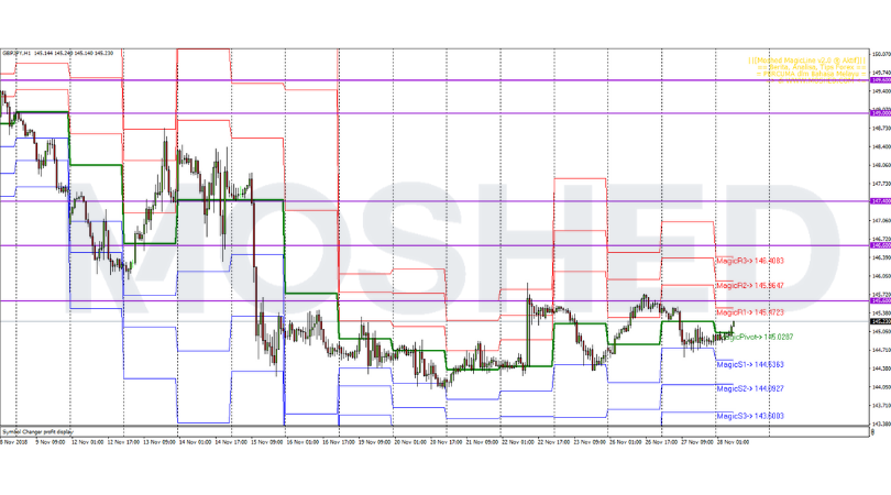 Analisis Teknikal GBP/JPY – Timeframe H1 – 28/11/2018