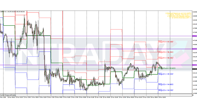 Analisis Teknikal GBP/JPY – Timeframe H1 – 29/11/2018
