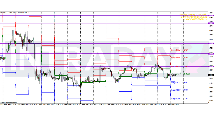 Analisis Teknikal GBP/JPY – Timeframe H1 – 30/11/2018