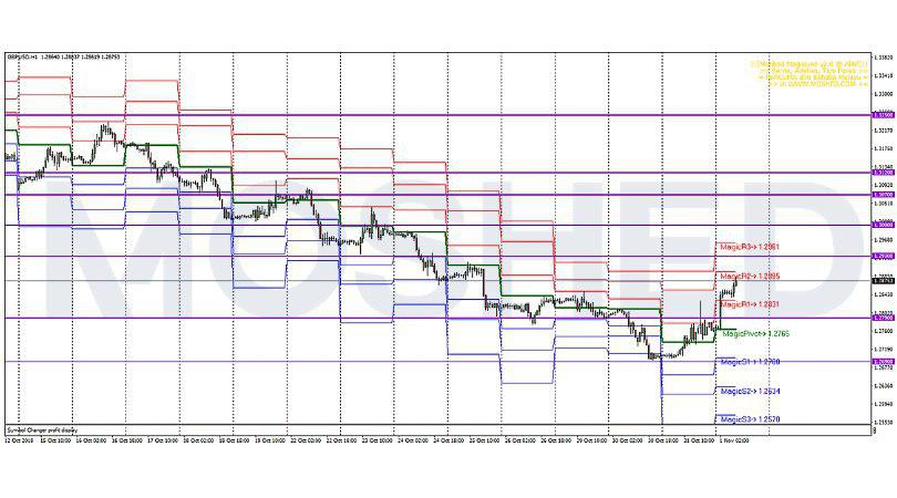 Analisis Teknikal GBP/USD – Timeframe H1 – 1/11/2018