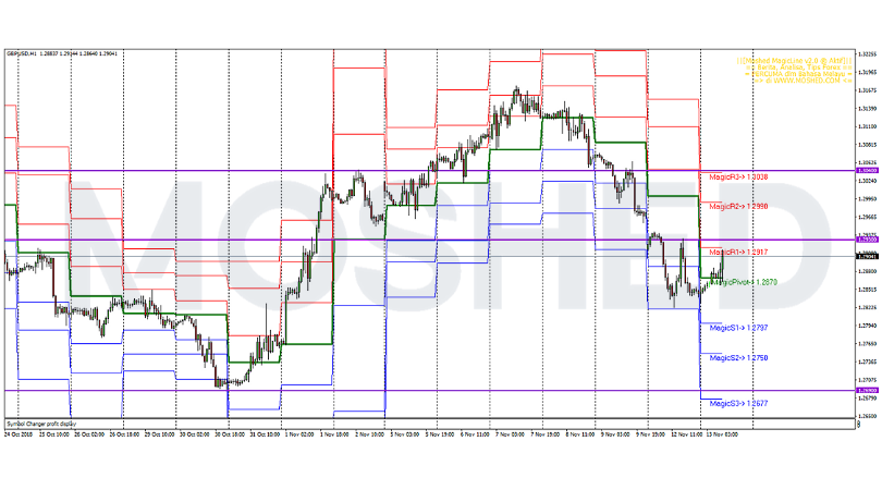 Analisis Teknikal GBP/USD – Timeframe H1 – 13/11/2018