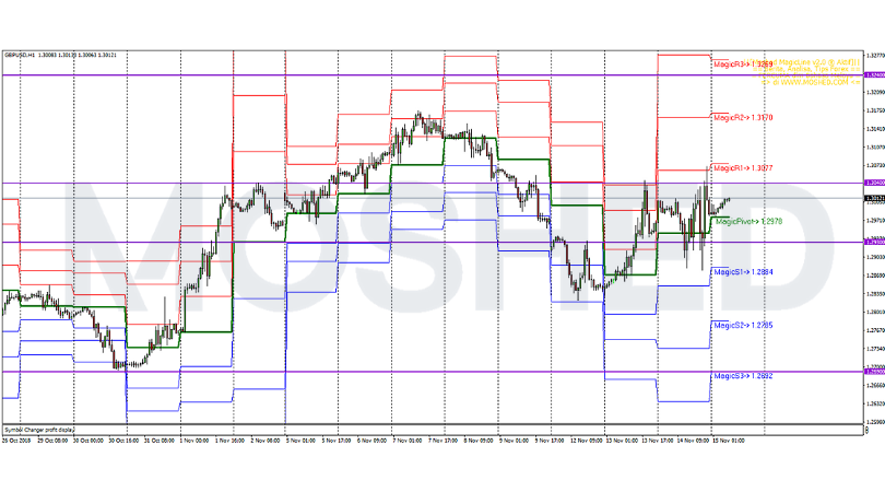 Analisis Teknikal GBP/USD – Timeframe H1 – 15/11/2018
