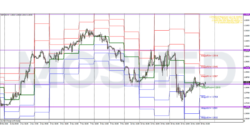 Analisis Teknikal GBP/USD – Timeframe H1 – 19/11/2018