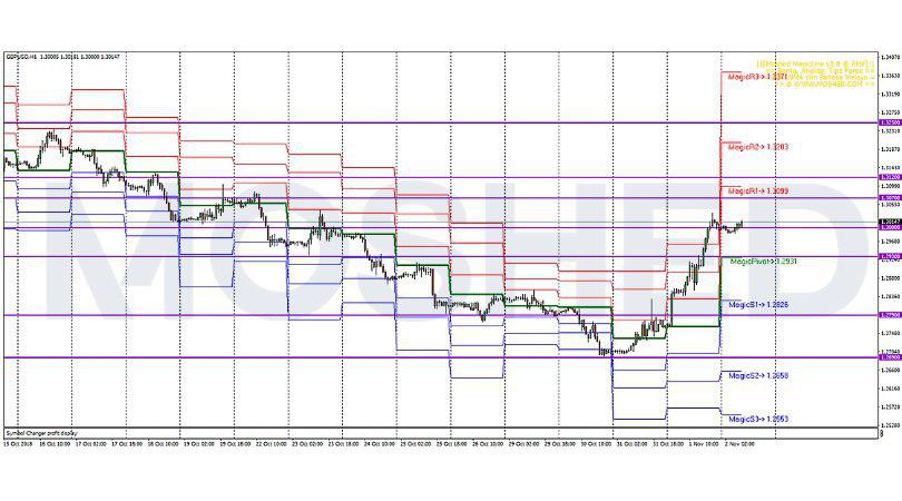 Analisis Teknikal GBP/USD – Timeframe H1 – 2/11/2018