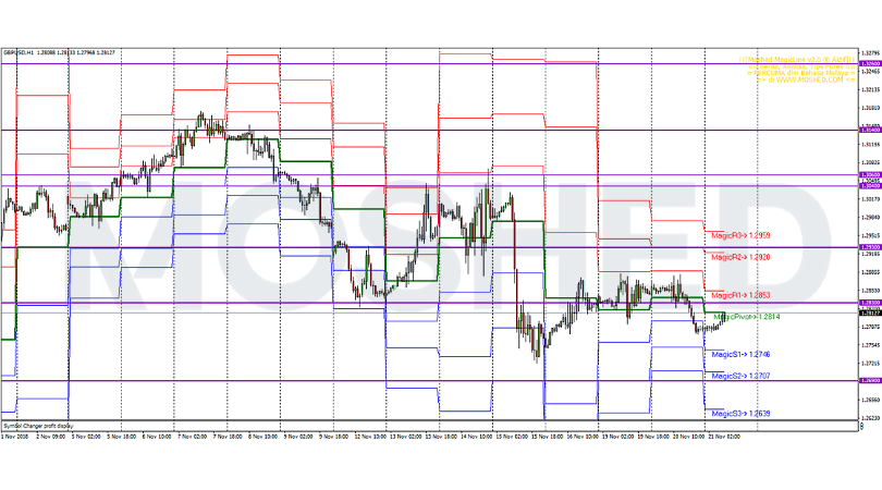 Analisis Teknikal GBP/USD – Timeframe H1 – 21/11/2018
