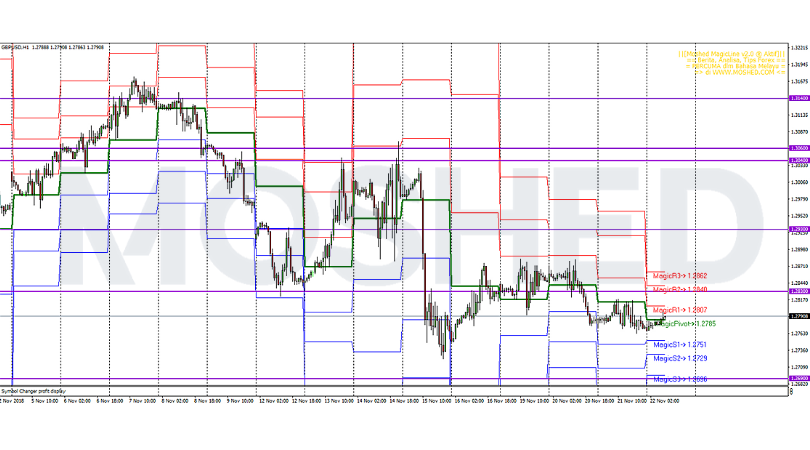 Analisis Teknikal GBP/USD – Timeframe H1 – 22/11/2018