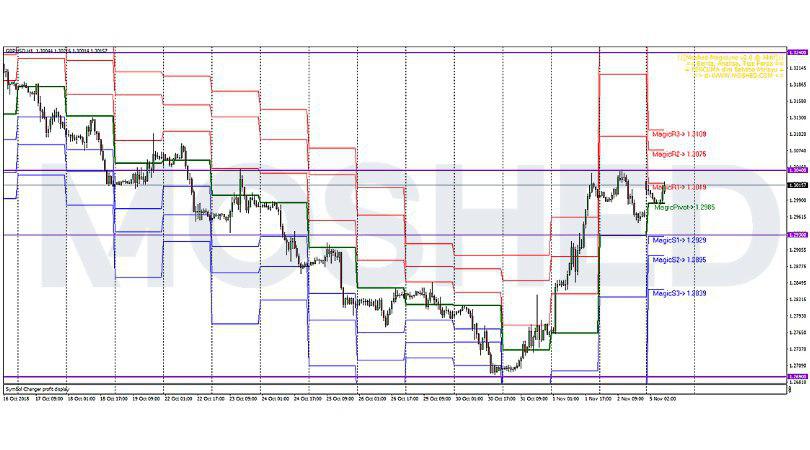 Analisis Teknikal GBP/USD – Timeframe H1 – 5/11/2018