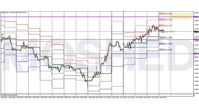 Analisis Teknikal GBP/USD – Timeframe H1 – 8/11/2018