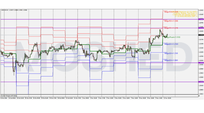 Analisis Teknikal USD/CAD- Timeframe H1 – 12/11/2018