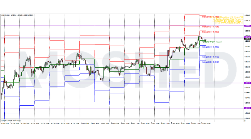 Analisis Teknikal USD/CAD – Timeframe H1 – 13/11/2018