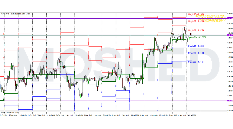 Analisis Teknikal USD/CAD – Timeframe H1 – 14/11/2018