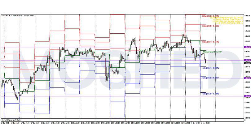 Analisis Teknikal USD/CAD – Timeframe H1 – 2/11/2018