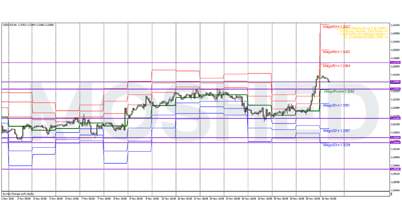 Analisis Teknikal USD/CAD – Timeframe H1 – 21/11/2018