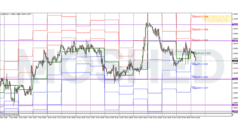 Analisis Teknikal USD/CAD – Timeframe H1 – 26/11/2018