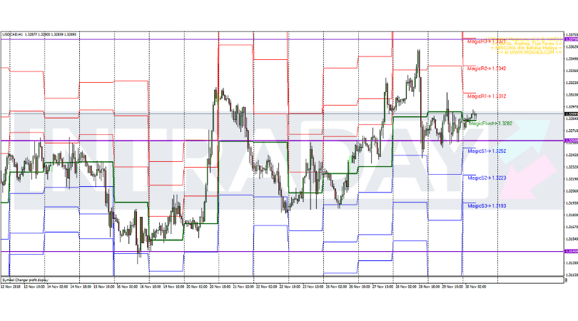 Analisis Teknikal USD/CAD – Timeframe H1 – 30/11/2018