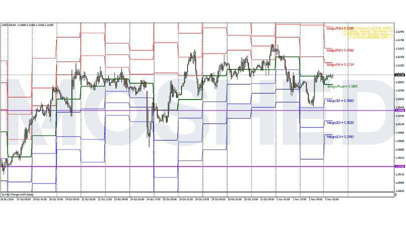 Analisis Teknikal USD/CAD – Timeframe H1 – 5/11/2018