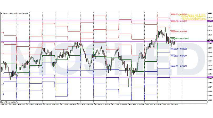 Analisis Teknikal USD/JPY – Timeframe H1 – 1/11/2018