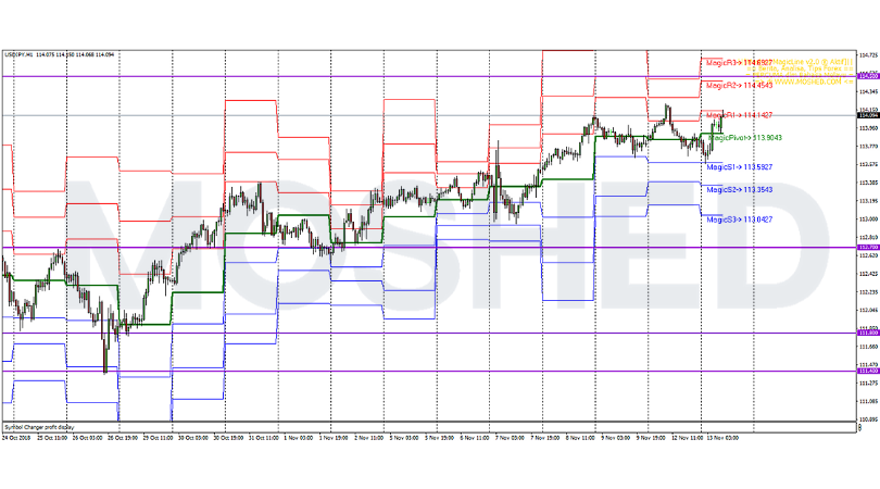 Analisis Teknikal USD/JPY – Timeframe H1 – 13/11/2018