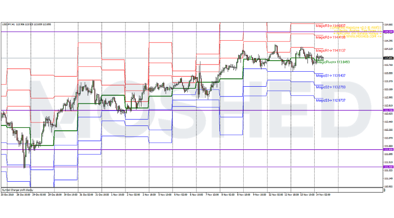 Analisis Teknikal USD/JPY – Timeframe H1 – 14/11/2018