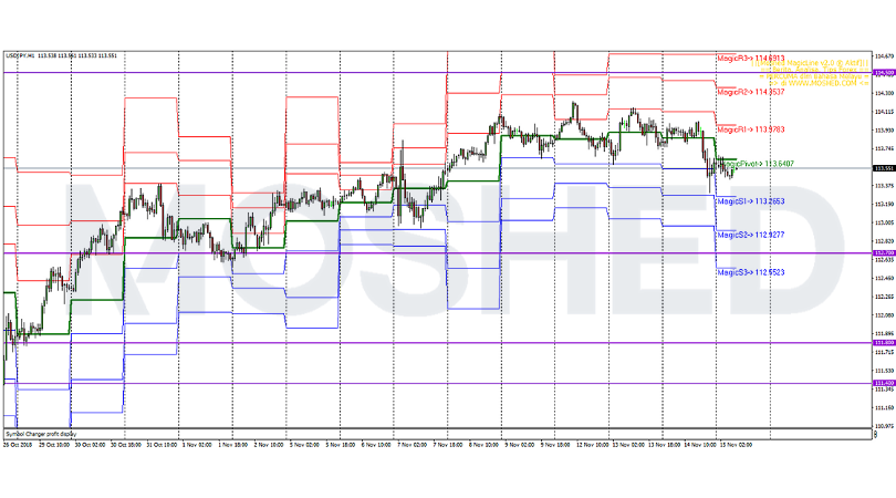 Analisis Teknikal USD/JPY – Timeframe H1 – 15/11/2018